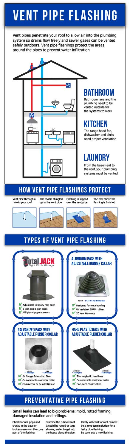 Pipe Flashing Digital Explainer